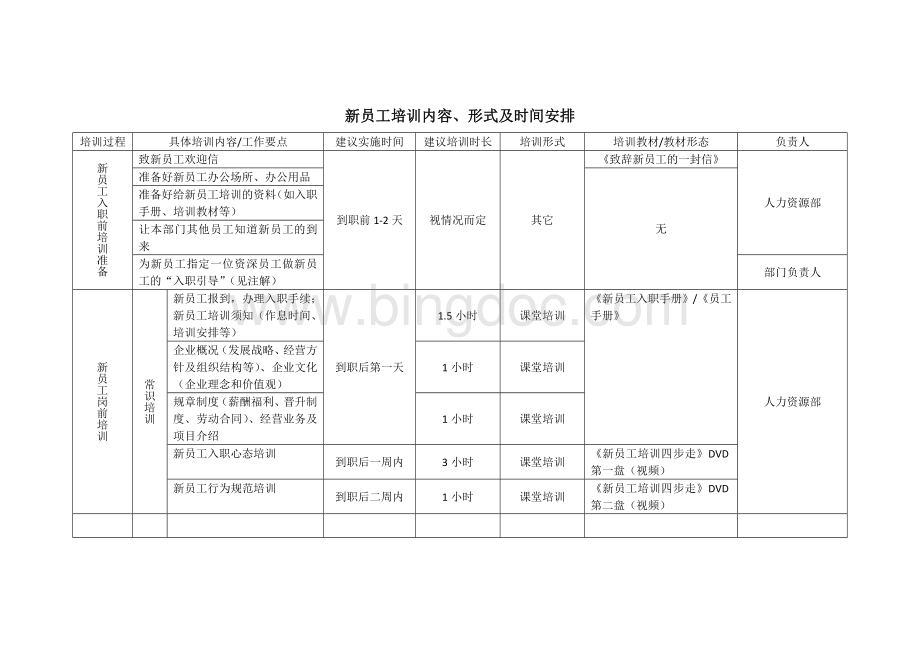 新员工培训内容.形式及时间安排Word下载.docx