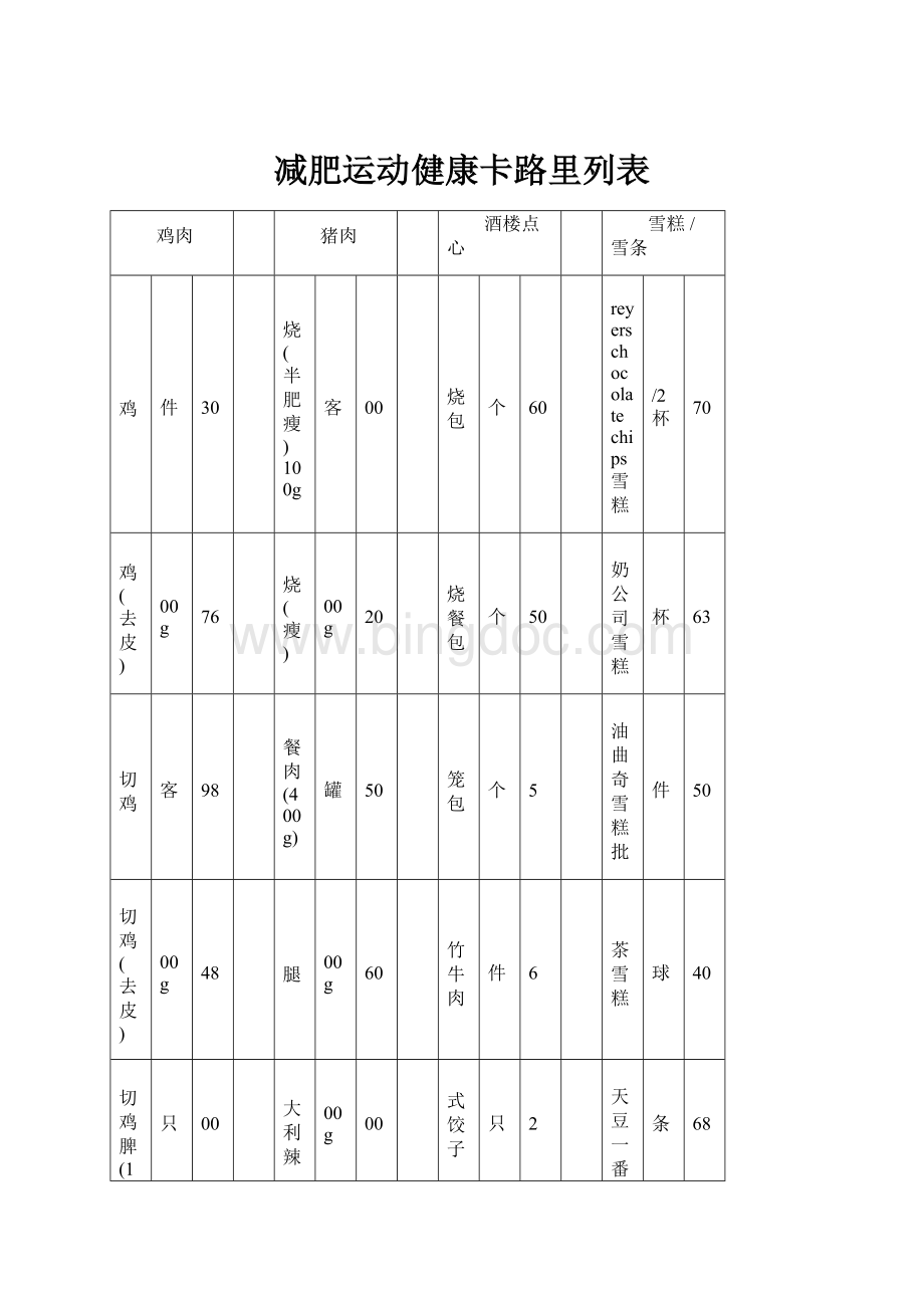 减肥运动健康卡路里列表文档格式.docx_第1页