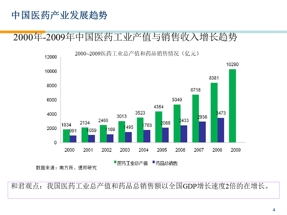 中国医药产业发展趋势总体分析.pptx_第3页