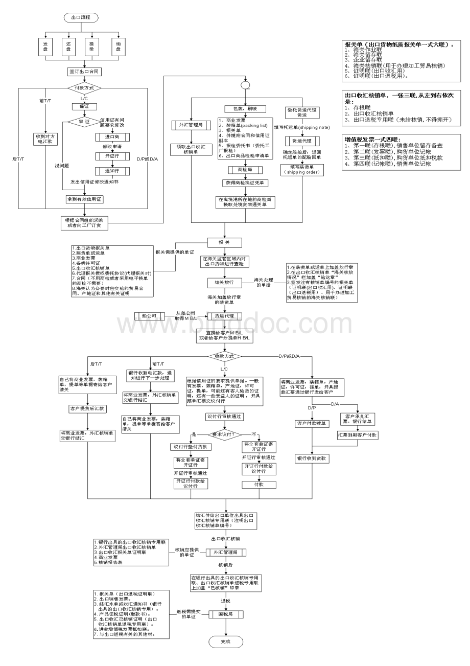 国际贸易业务流程图文档格式.doc_第1页