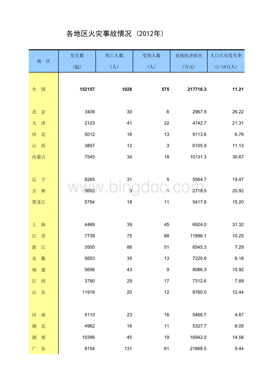 中国统计年鉴2013各地区火灾事故情况.xls_第1页