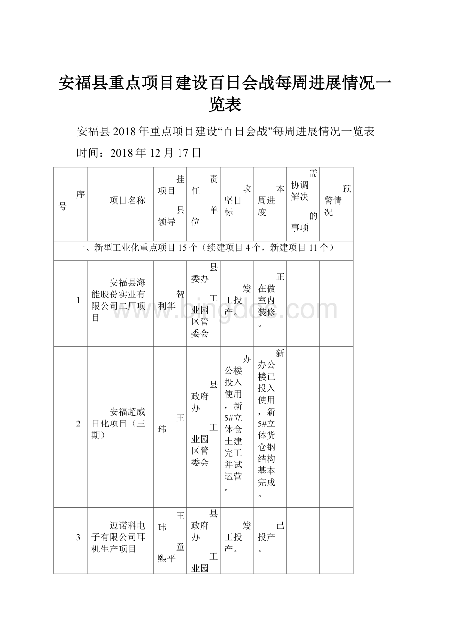 安福县重点项目建设百日会战每周进展情况一览表.docx