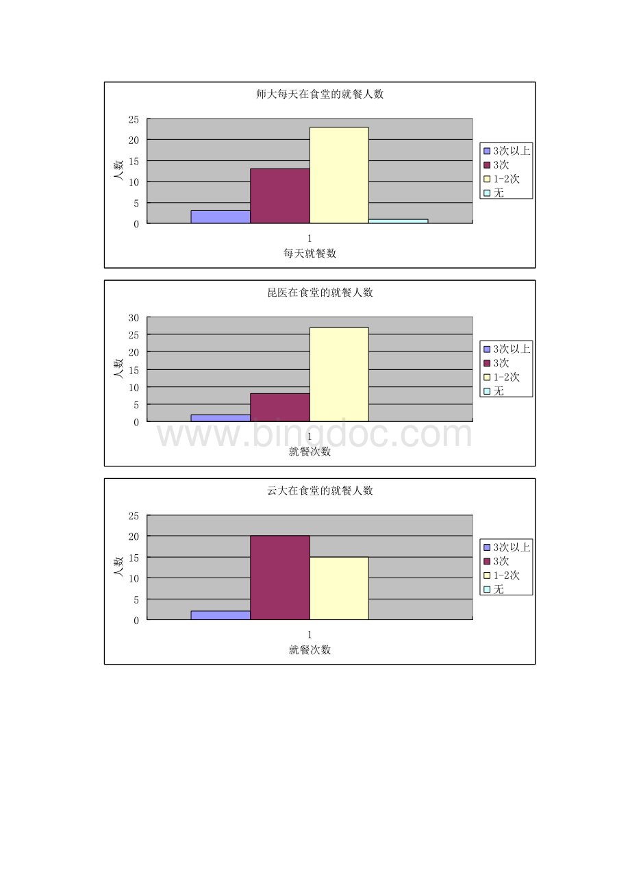 呈贡大学城食堂食品安全情况调查报告Word文件下载.doc_第2页