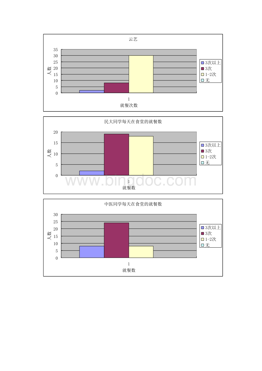 呈贡大学城食堂食品安全情况调查报告Word文件下载.doc_第3页