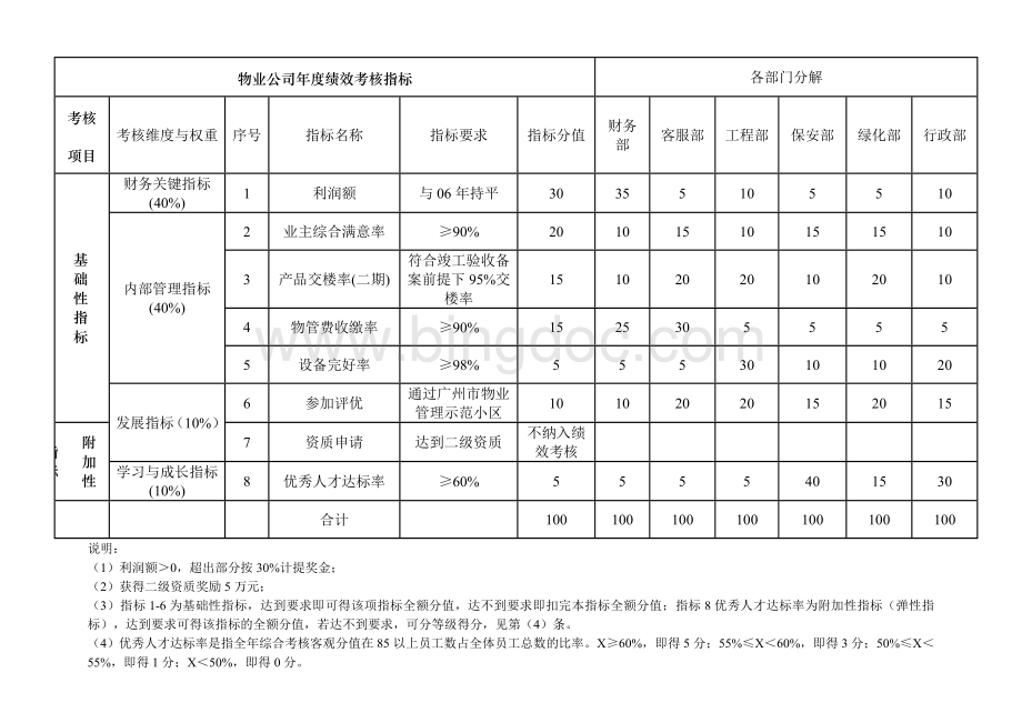 XX物业公司绩效考核指标(DOC)Word文档格式.doc_第1页