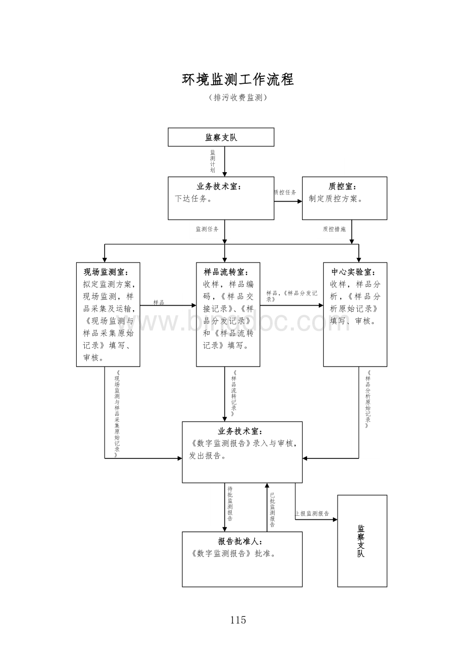 环境监测工作流程.doc_第2页