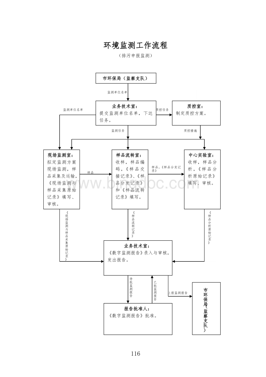 环境监测工作流程.doc_第3页