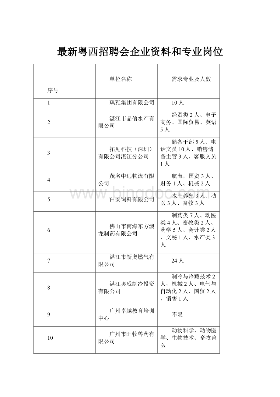 最新粤西招聘会企业资料和专业岗位.docx_第1页