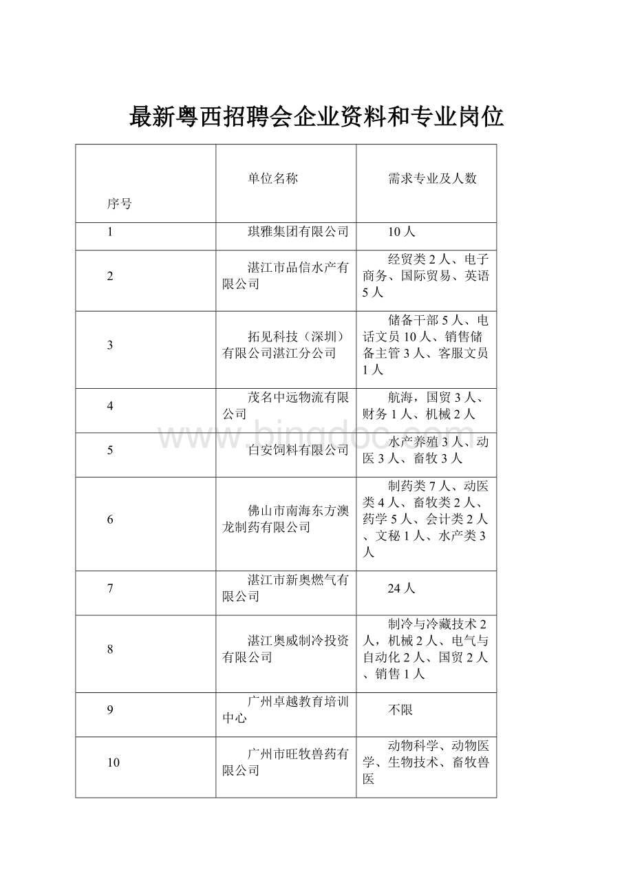 最新粤西招聘会企业资料和专业岗位Word文件下载.docx_第1页