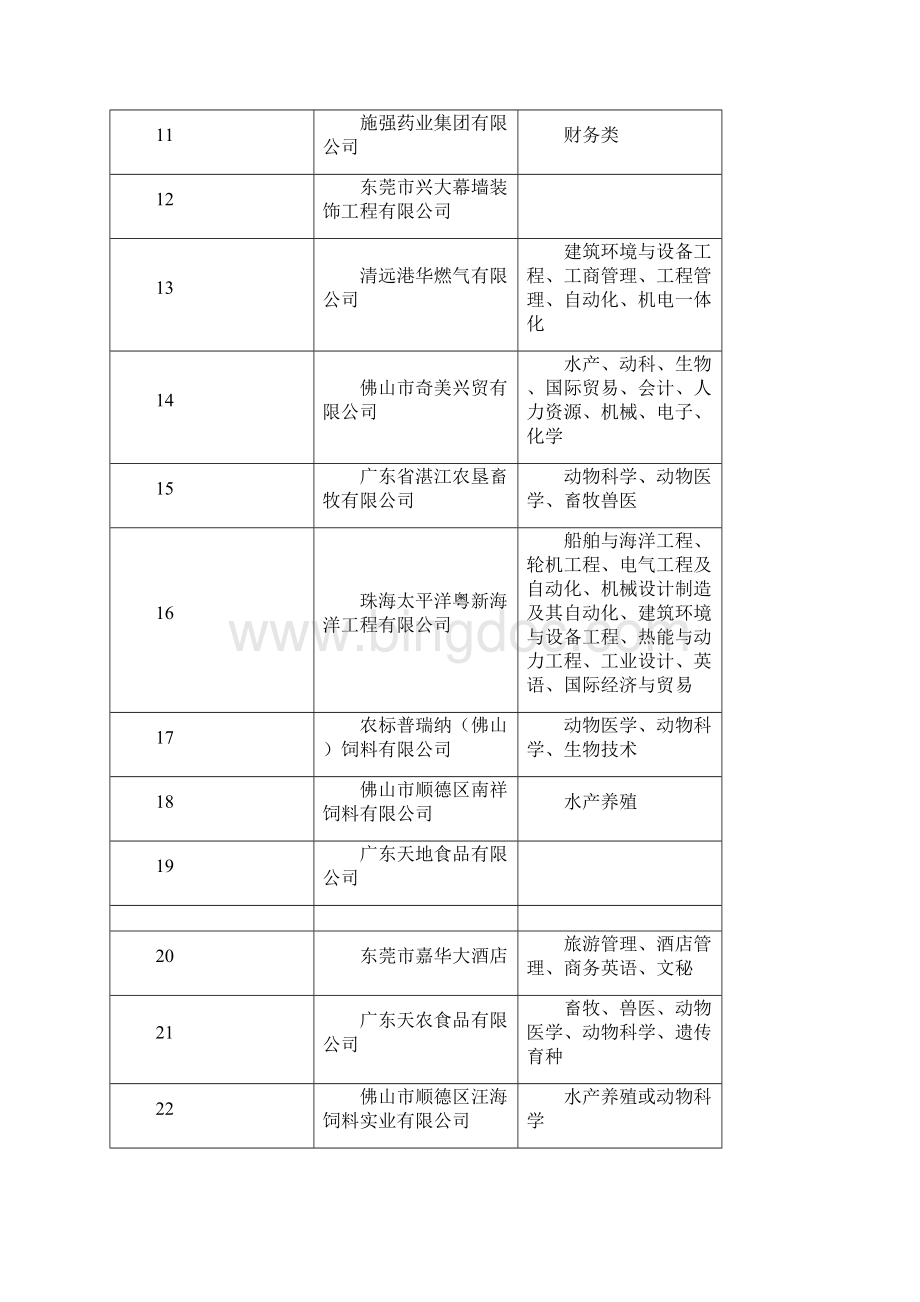 最新粤西招聘会企业资料和专业岗位.docx_第2页