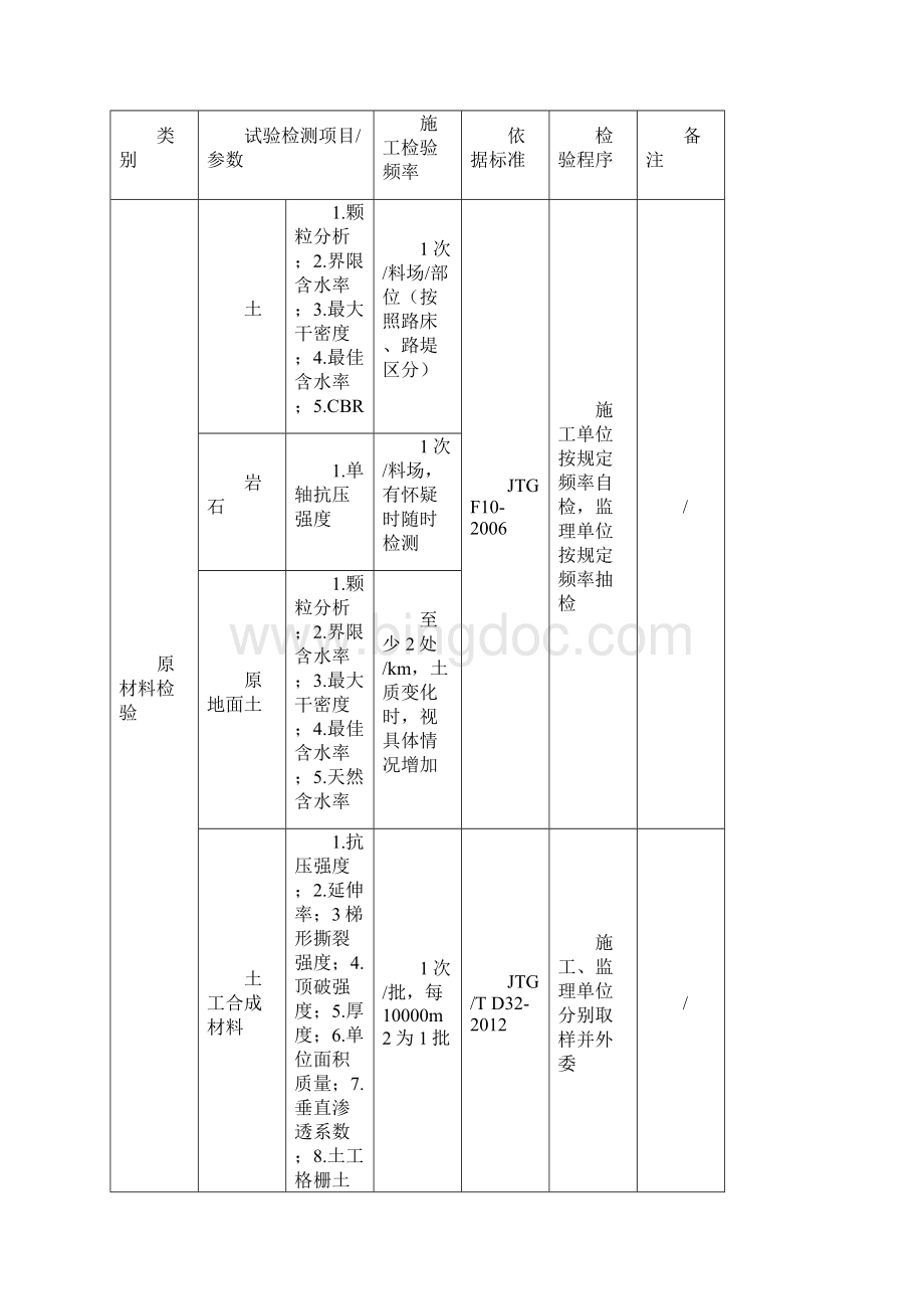 最新公路工程试验检测项目参数检验频率一览表DOC.docx_第2页