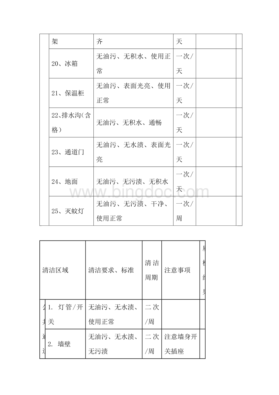 餐厅厨房检查项目表Word格式.doc_第3页