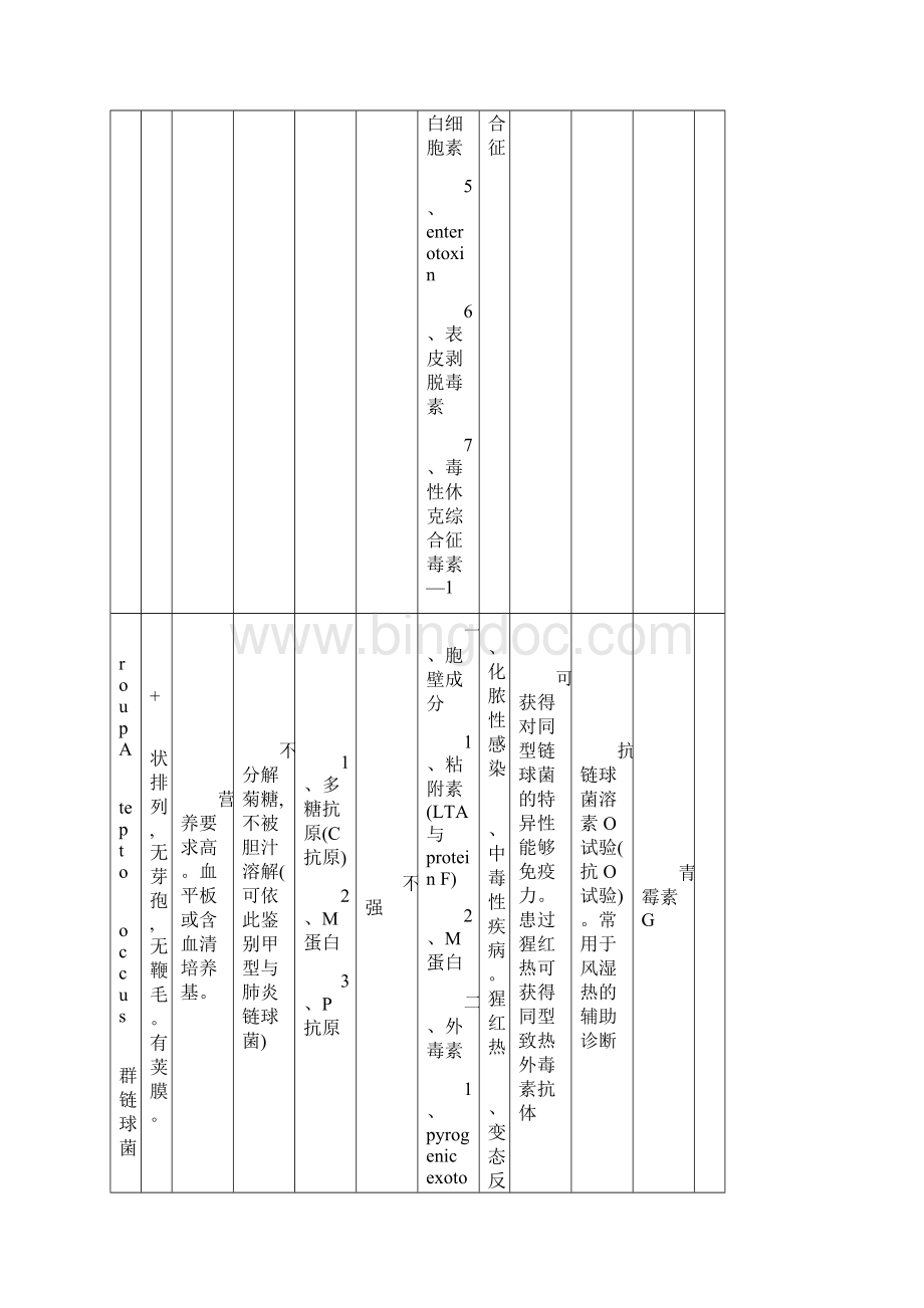 微生物总结表格版Word文件下载.docx_第2页