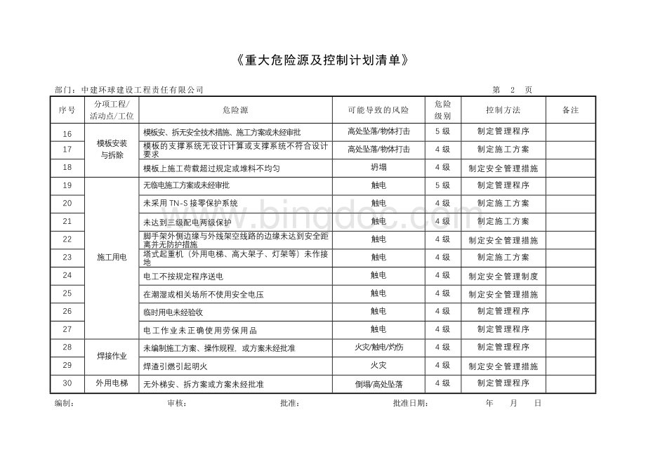 《重大危险源及控制计划清单》Word格式文档下载.doc_第2页