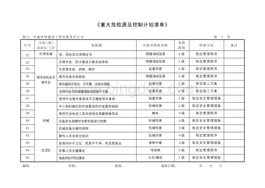 《重大危险源及控制计划清单》Word格式文档下载.doc_第3页