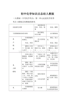 初中化学知识点总结人教版.docx