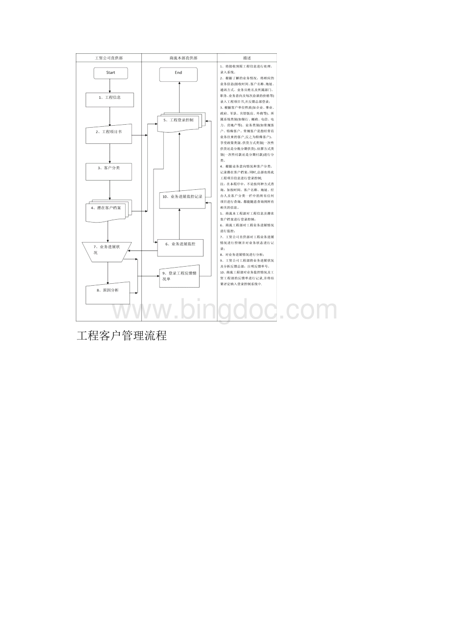 工程部业务洽谈流程Word格式文档下载.docx_第2页