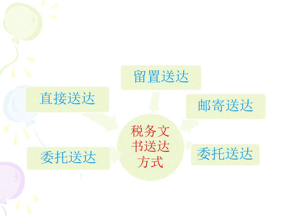 税务文书送达存在的问题与解决途径(1).ppt_第2页