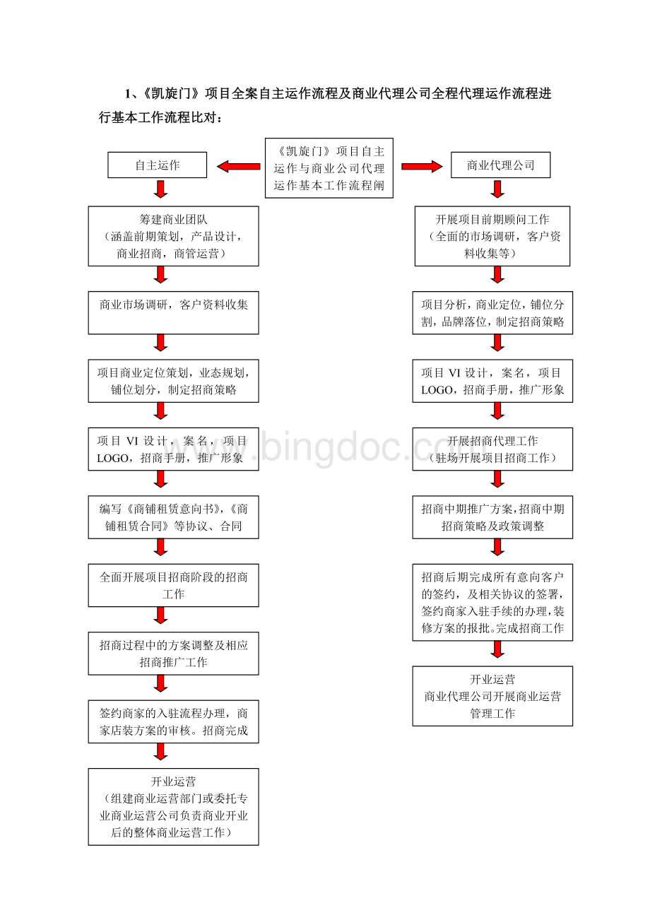 商业地产自主招商与代理招商优劣势分析Word文档格式.doc