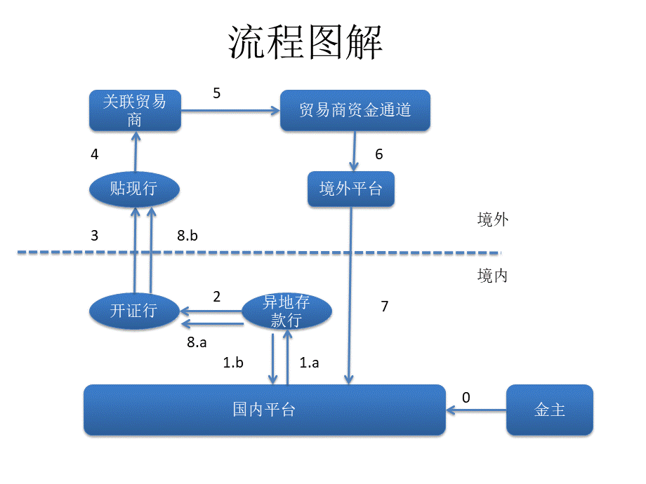 贸易融资套利.pptx_第2页