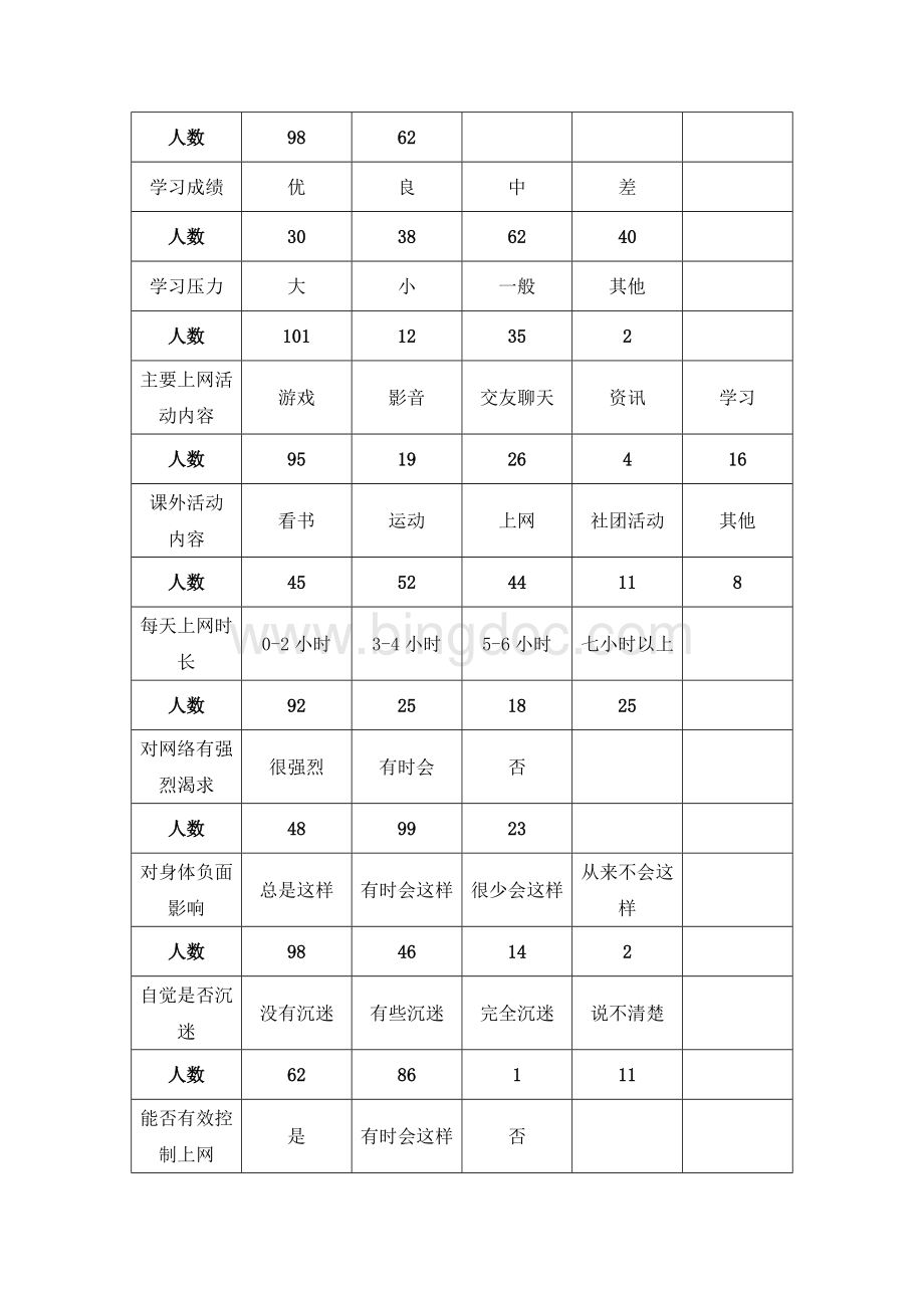 中学生网络成瘾原因及对策调查报告.doc_第2页