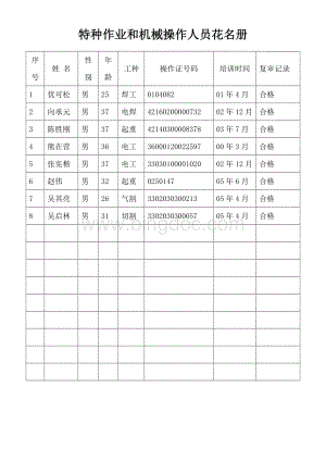 特种作业人员清单.doc