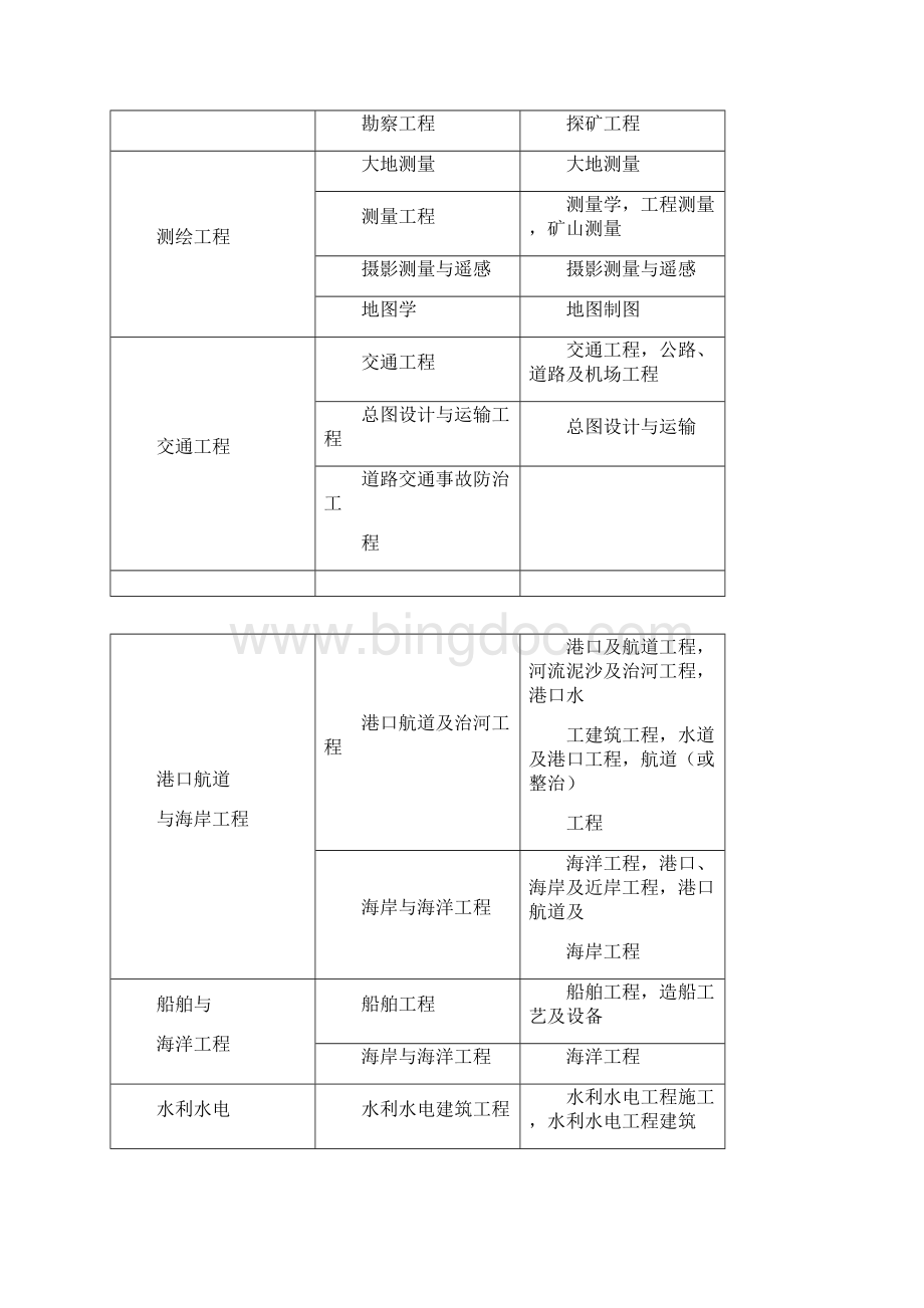 一级建造师注册专业对照表全.docx_第3页