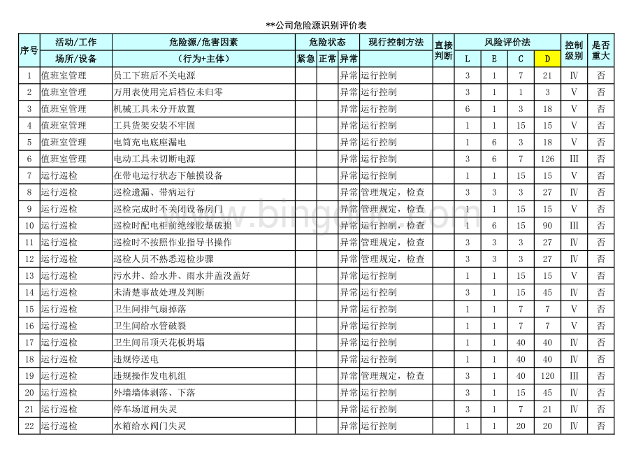 某物业公司危险源识别评价表.et_第1页