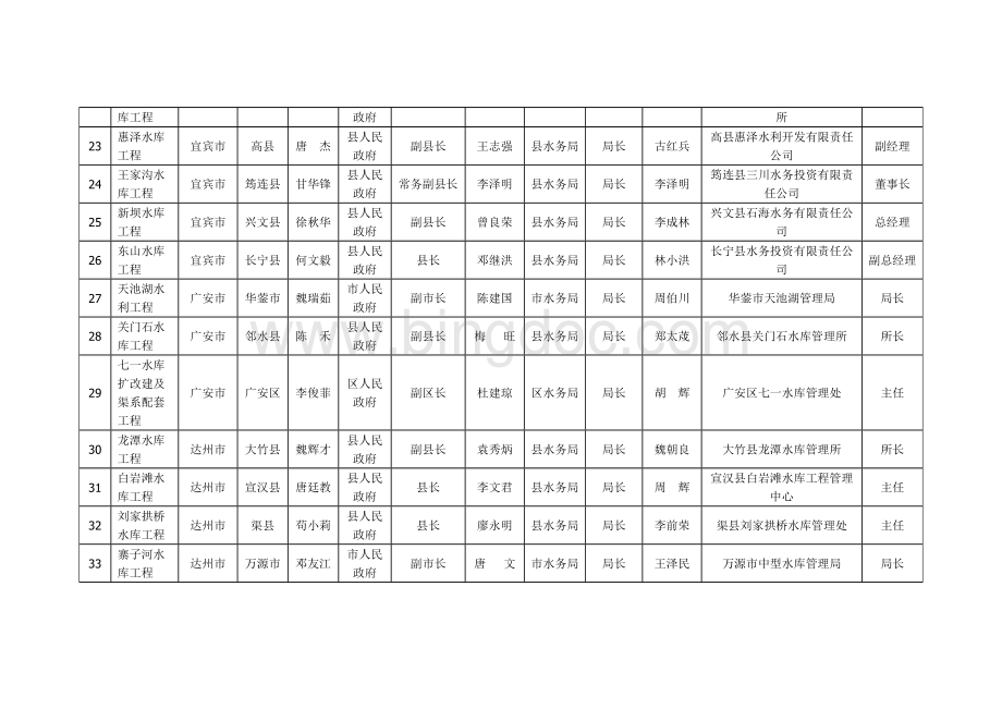 2013年度四川省在建中型水利工程防汛及安全生产责任人名单Word文件下载.doc_第3页