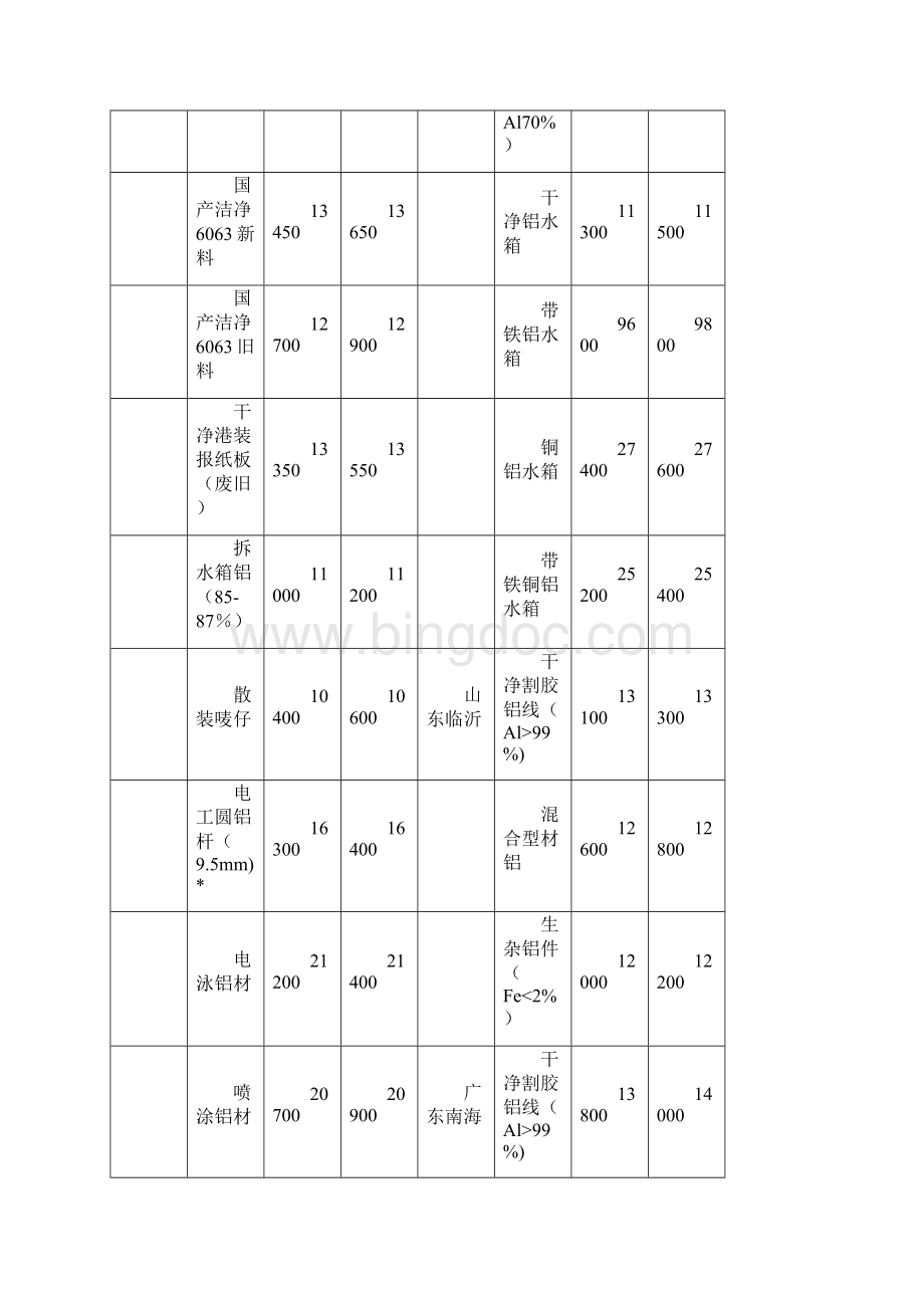 份全国各地废铝市场价格行情一览表中旬Word下载.docx_第3页