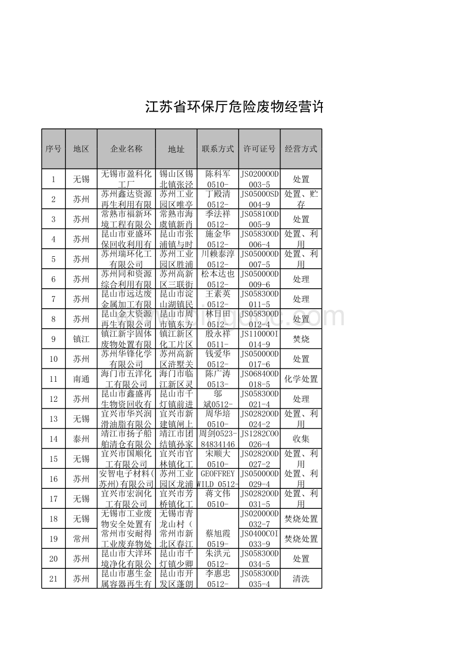 危废处置单位名录(江苏省).xls_第1页
