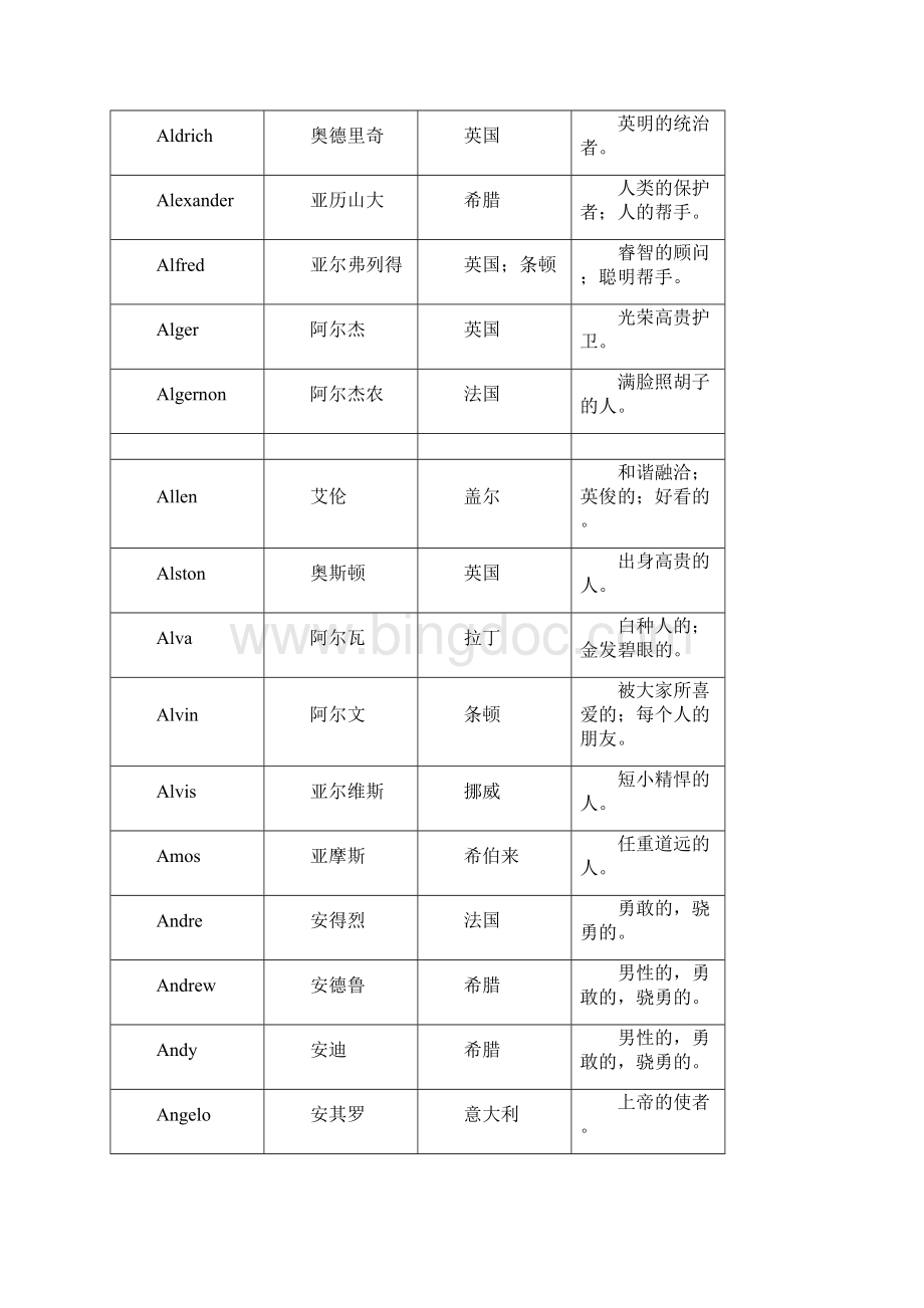 男生英文名含义大全Word文档下载推荐.docx_第2页