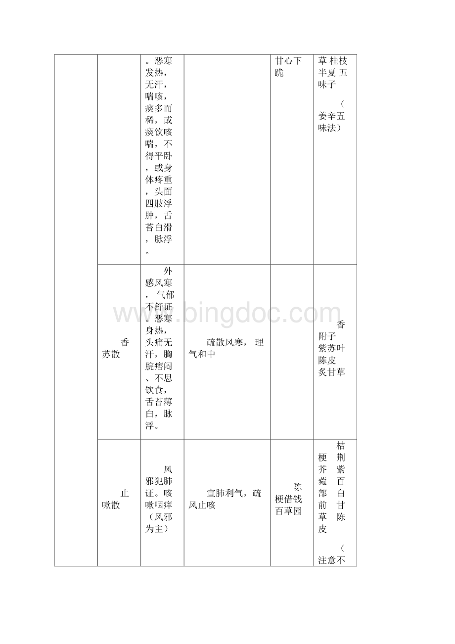 最新方剂表格总结Word下载.docx_第2页