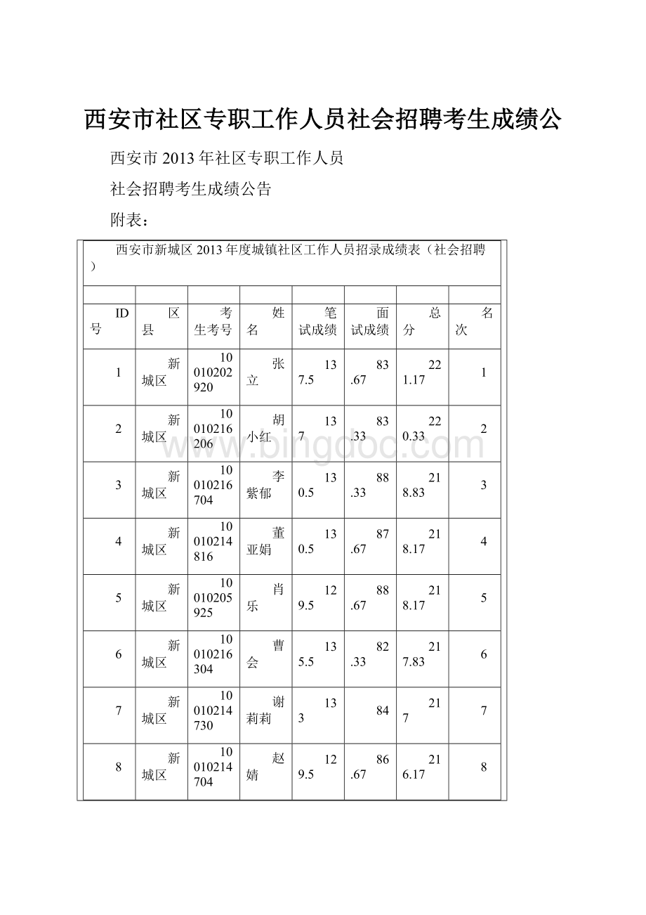 西安市社区专职工作人员社会招聘考生成绩公Word下载.docx_第1页