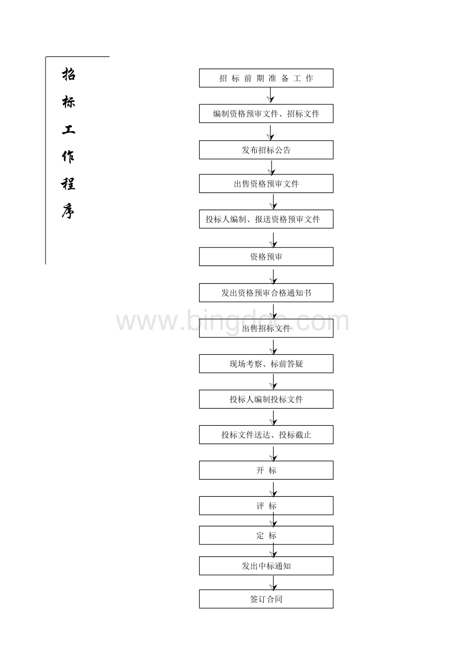 工程项目管理全套流程--(图)Word格式.doc_第3页