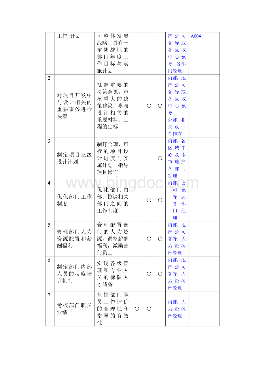 万科设计部阿总经理岗位职务说明书.doc_第2页