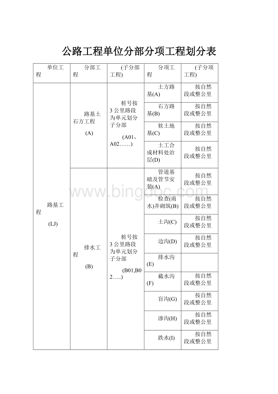 公路工程单位分部分项工程划分表Word文档下载推荐.docx_第1页