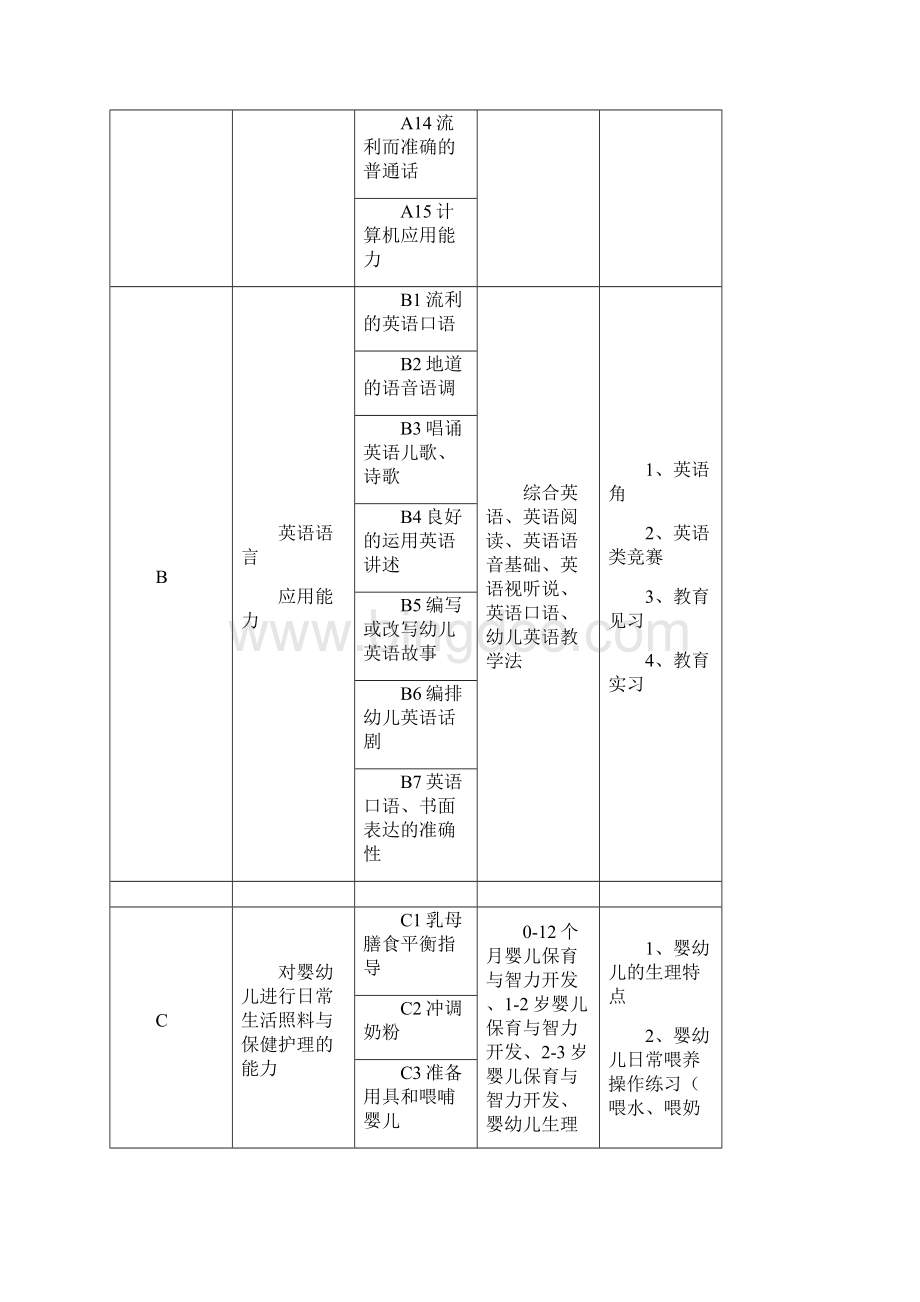 早期教育专业人才培养方案设计Word格式.docx_第3页