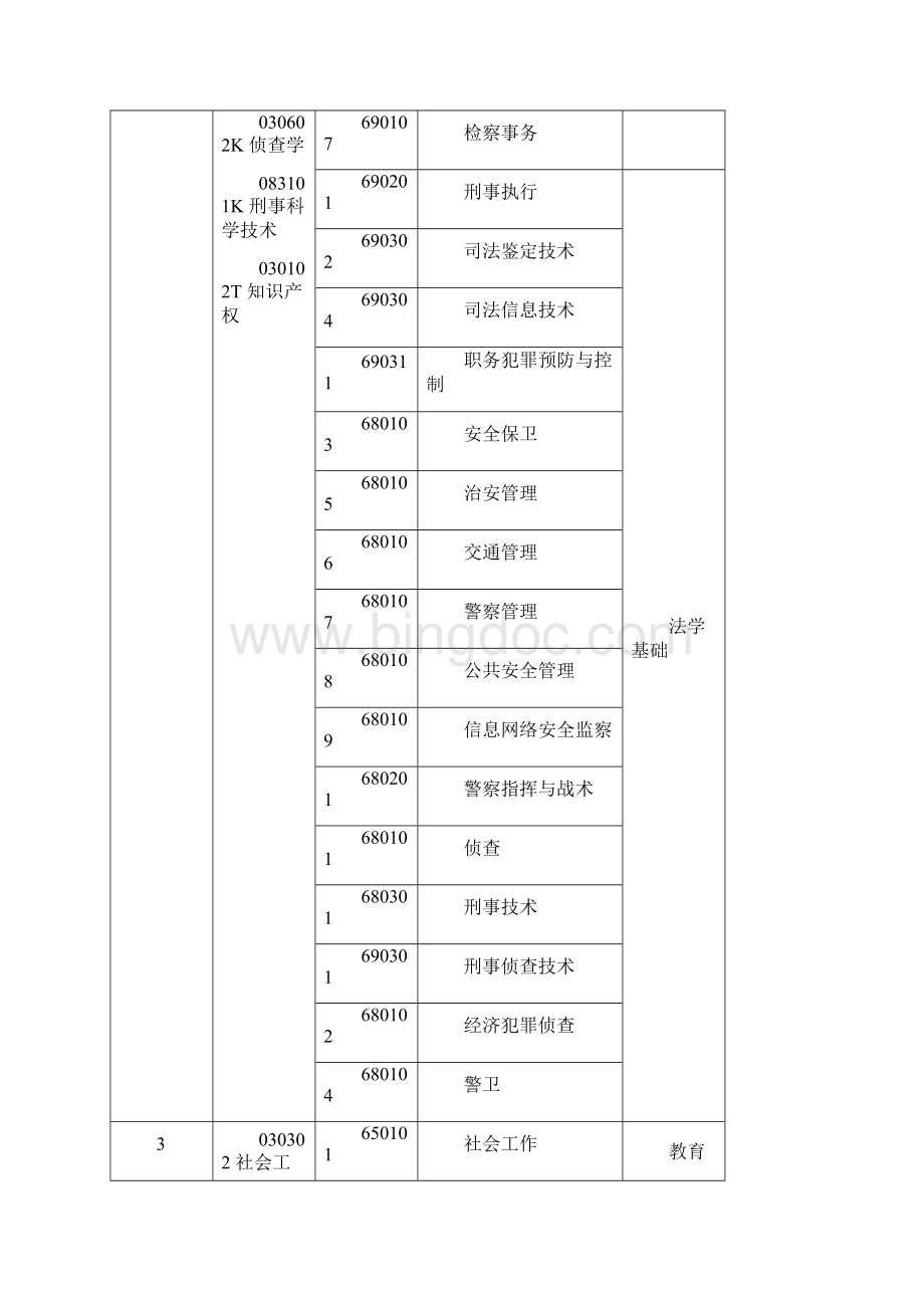 河南省专升本专业对照及考试课程一览表资料.docx_第3页