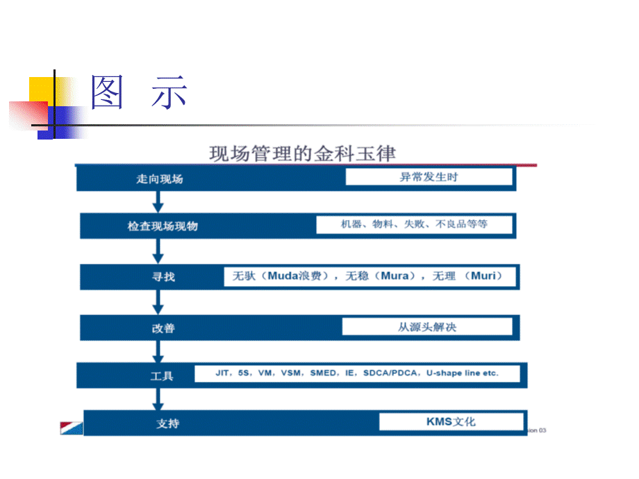 现场改善的理念与实践PPT课件下载推荐.ppt_第3页