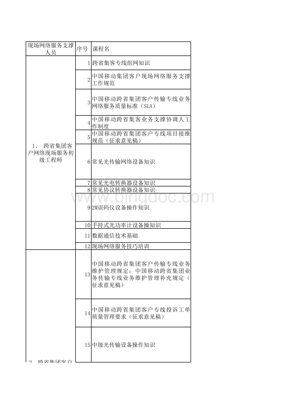 中国移动集客专线业务网络服务支撑培训课程要求表格文件下载.xls