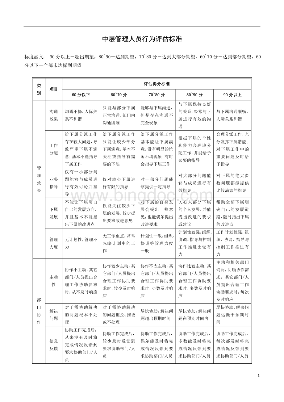 中层管理人员行为评估标准(1).doc