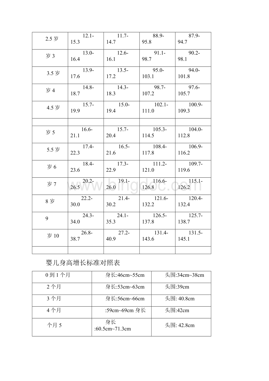 婴儿身高体重对照表.docx_第2页