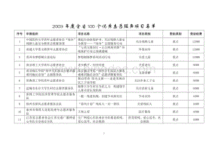 2009年度全省100个优秀志愿服务项目名单.doc