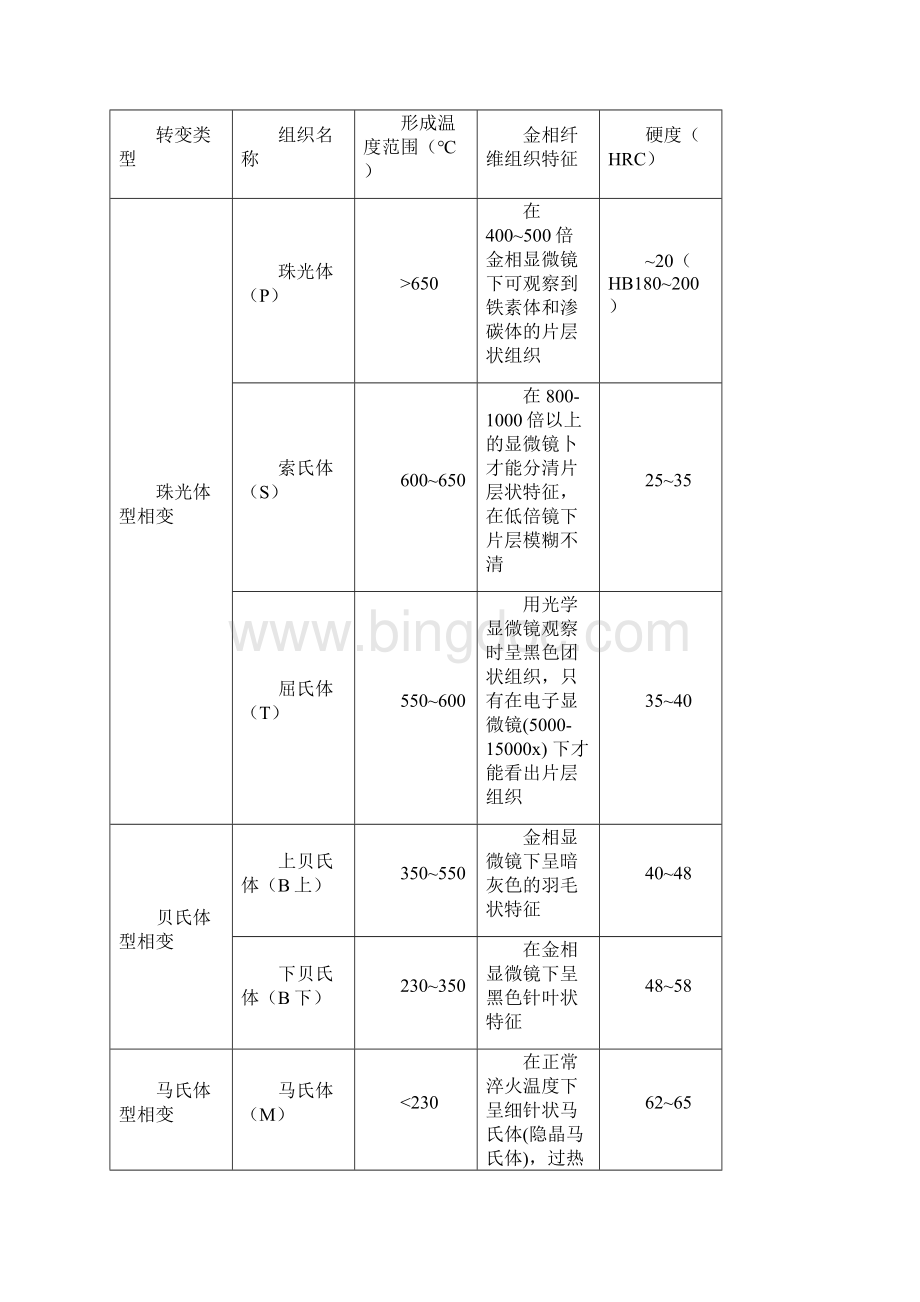 实验五碳钢合金钢铸铁有色典型组织观察剖析精文档格式.docx_第2页