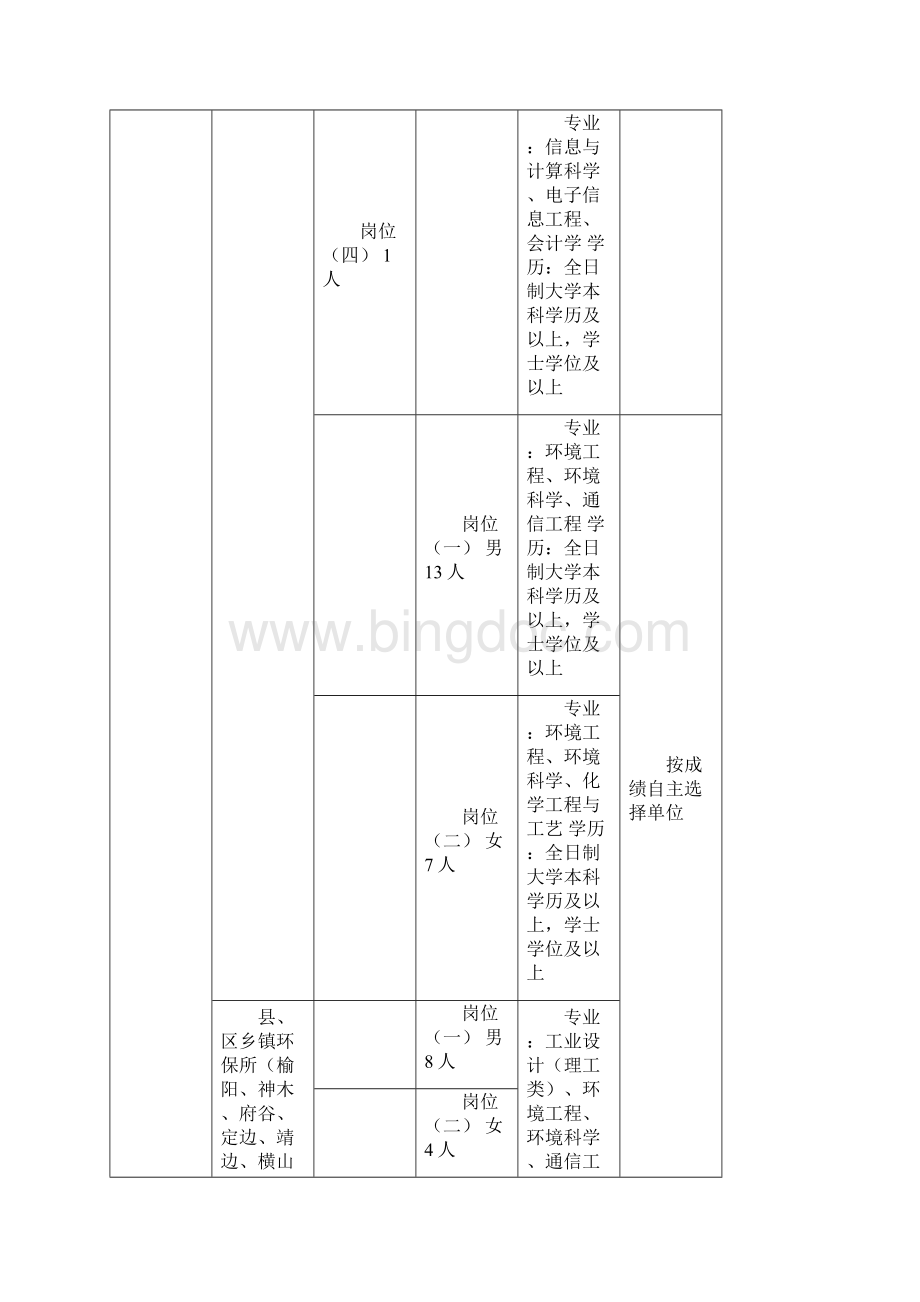 陕西榆林市事业单位考试职位表汇总.docx_第3页