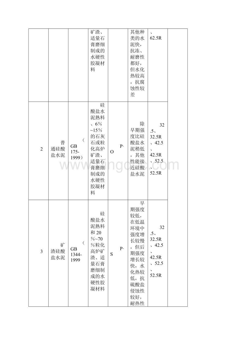 101 混凝土的组成材料.docx_第2页