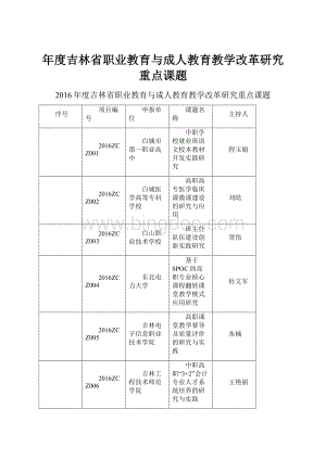 年度吉林省职业教育与成人教育教学改革研究重点课题.docx