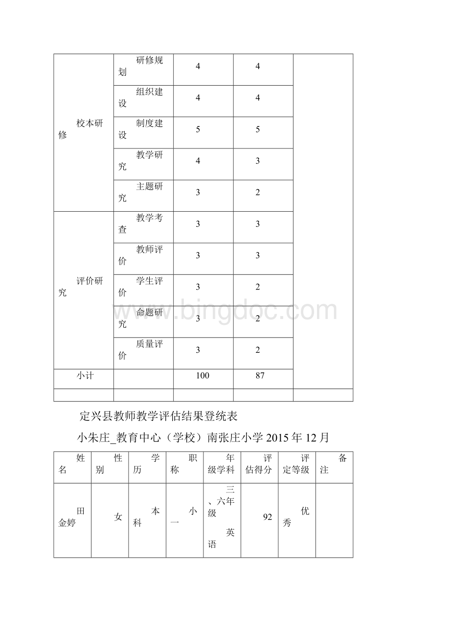南张庄小学学校教学评估记分表教学评估报告书.docx_第2页