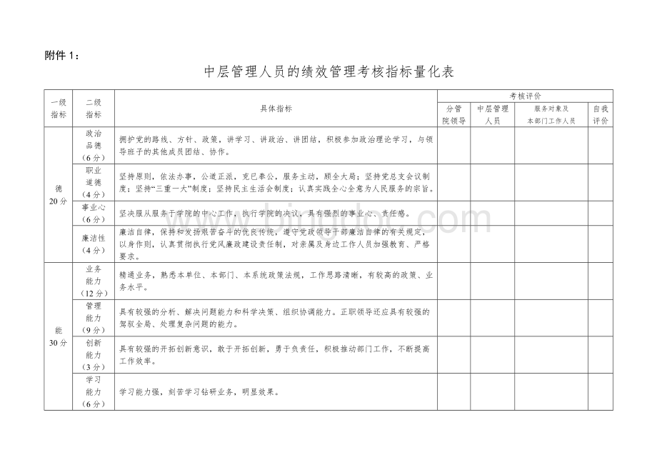 管理人员的绩效管理考核指标量化表.doc_第1页